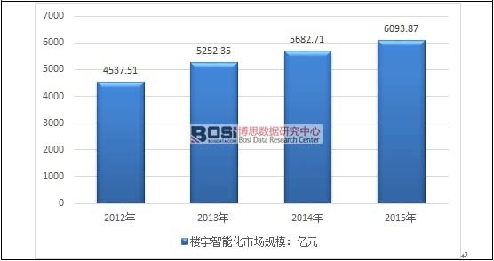 2012-2015年我國樓宇智能化市場(chǎng)規(guī)模走勢(shì)圖