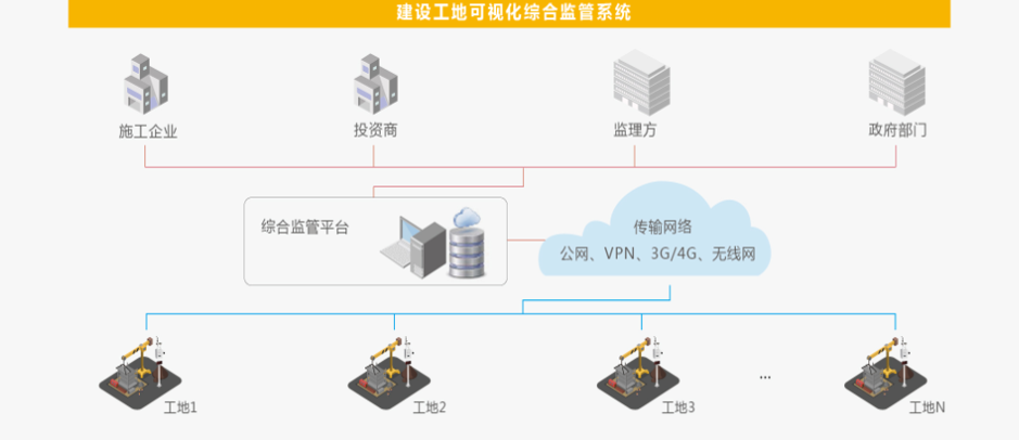 智慧工地綜合監(jiān)管解決方案