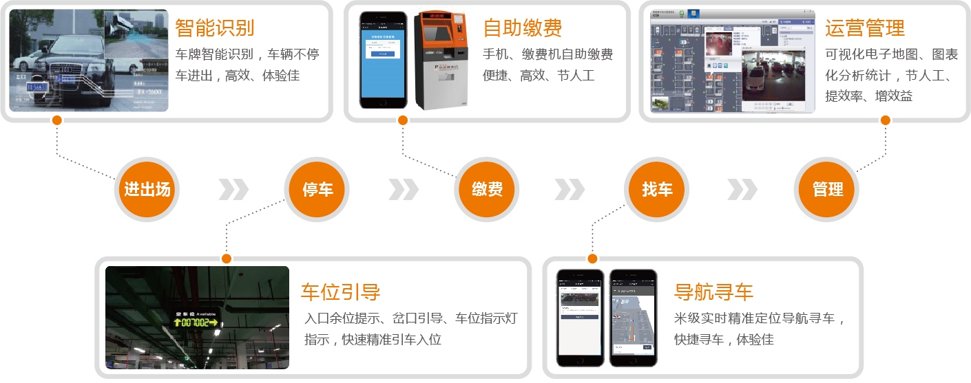 可視化智能停車場(chǎng)解決方案