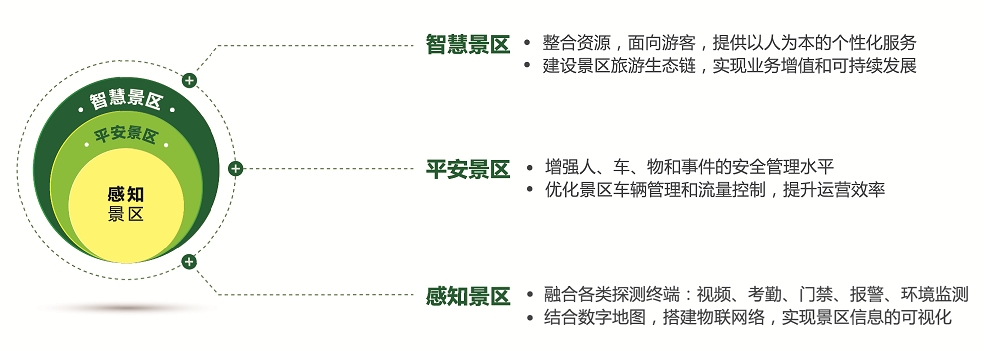 旅游景區(qū)解決方案