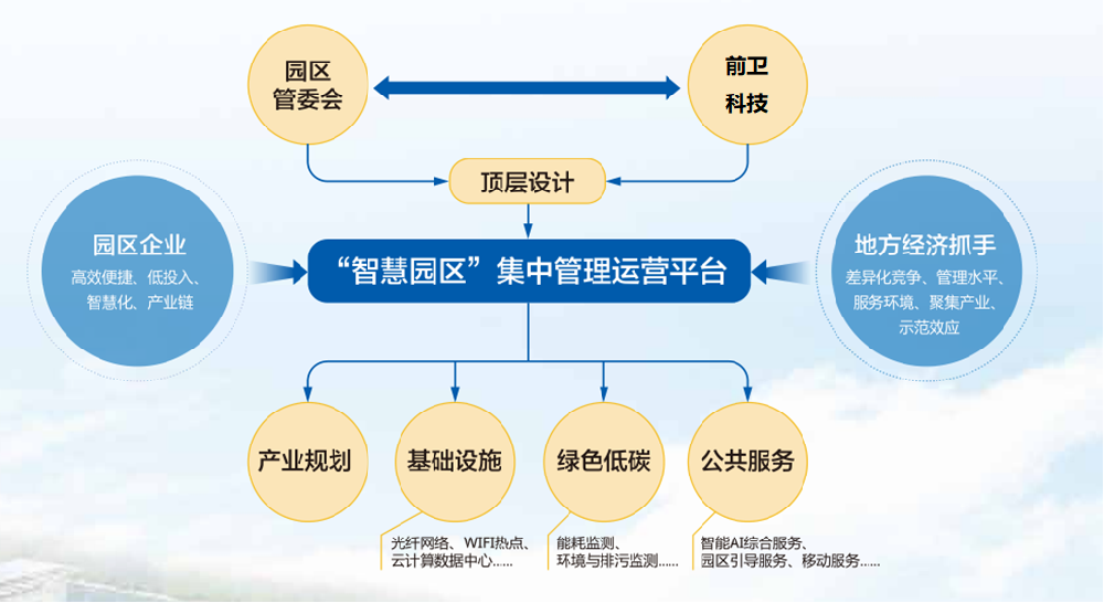 智慧園區(qū)解決方案