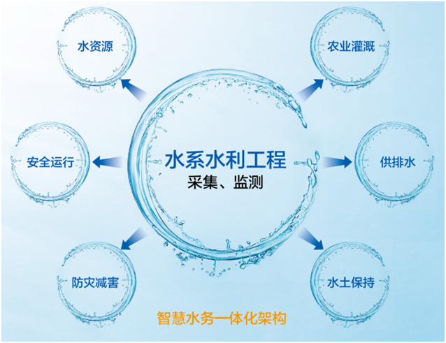 智慧水務(wù)